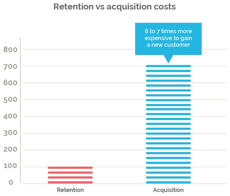 The cost of acquiring new customers vs the cost of keeping customers.png